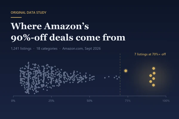 We Scraped 1,241 Amazon Listings: 90%-Off Deals Were Almost All No-Name Earbuds