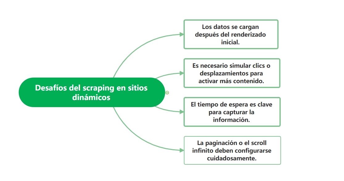 Diagrama de estructura de desafío para el rastreo de datos de páginas web dinámicas.