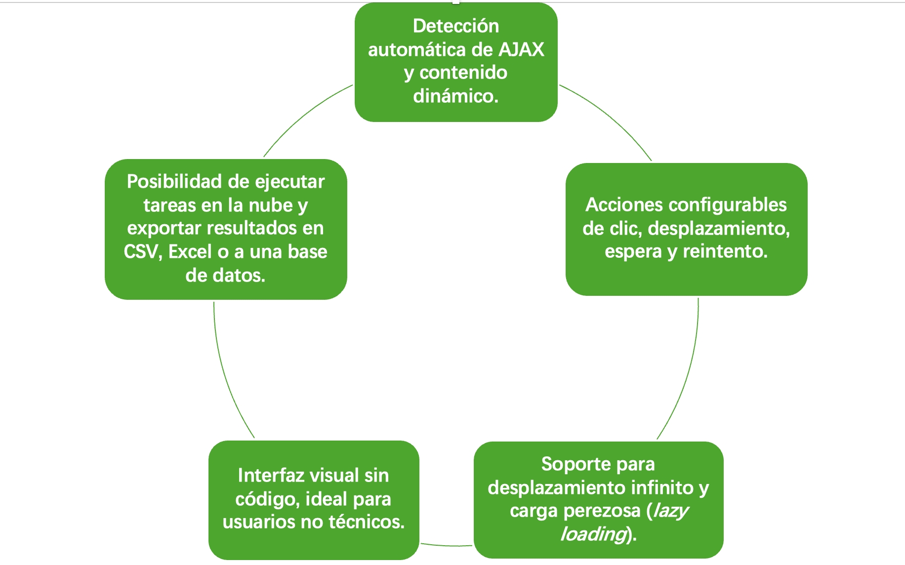 Aspectos destacados de la función de recopilación de páginas web dinámicas de Octoparse