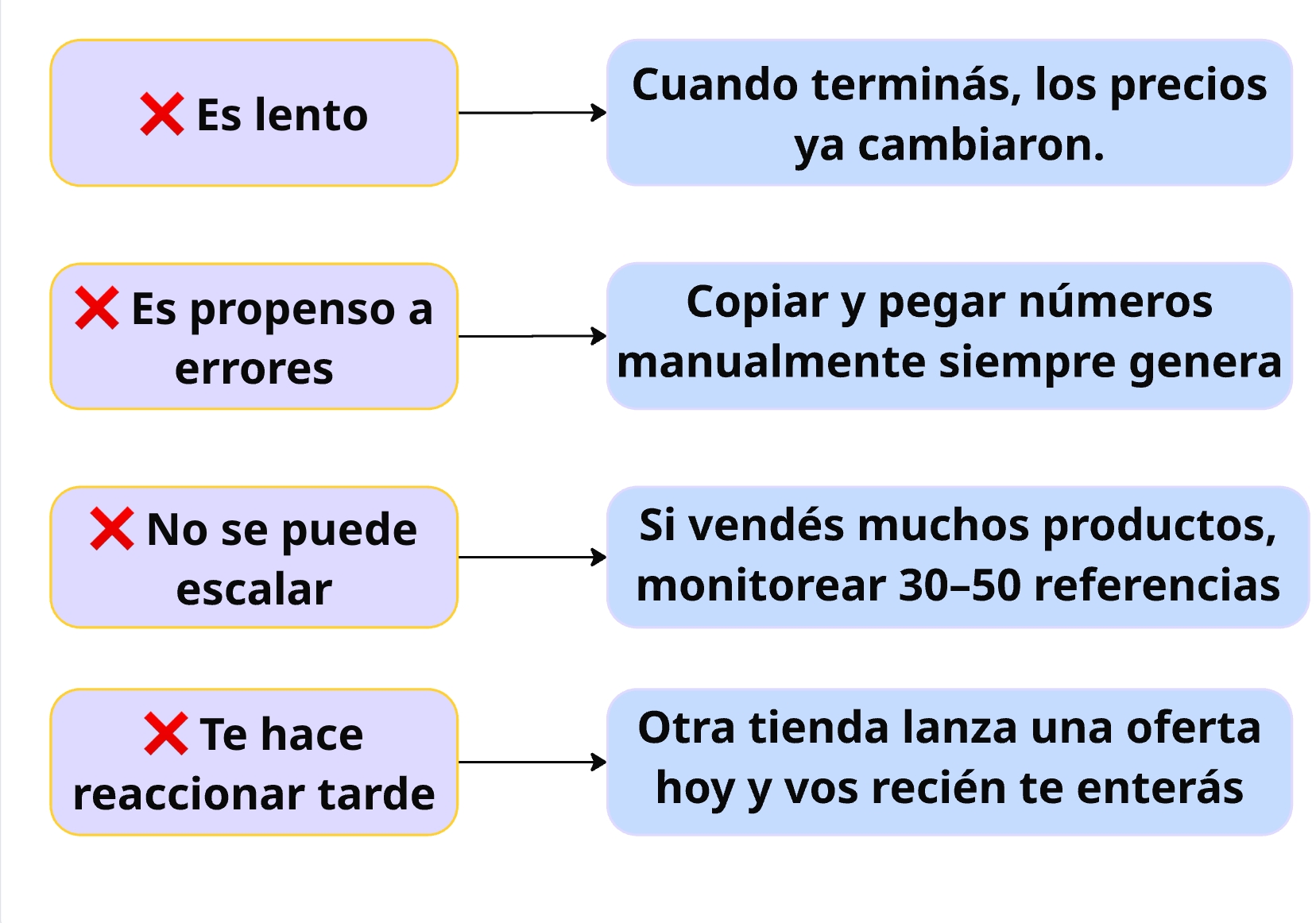 Mapa mental de desventajas y explicaciones de la fijación manual de precios