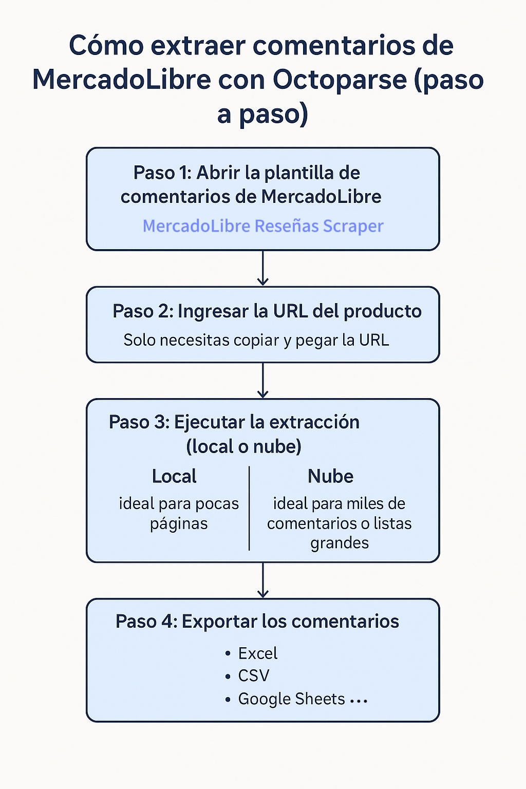 Diagrama de flujo en español que muestra cómo extraer comentarios de MercadoLibre con Octoparse paso a paso.