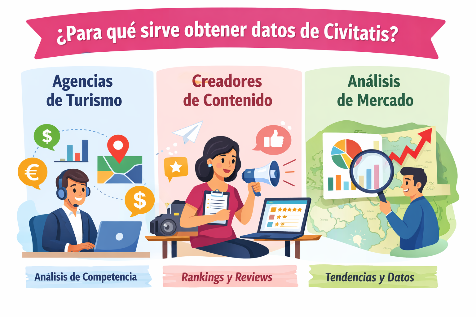 Ilustración que muestra para qué sirve obtener datos de Civitatis: análisis de precios de actividades turísticas, creación de rankings basados en valoraciones y estudios de mercado por ciudad.