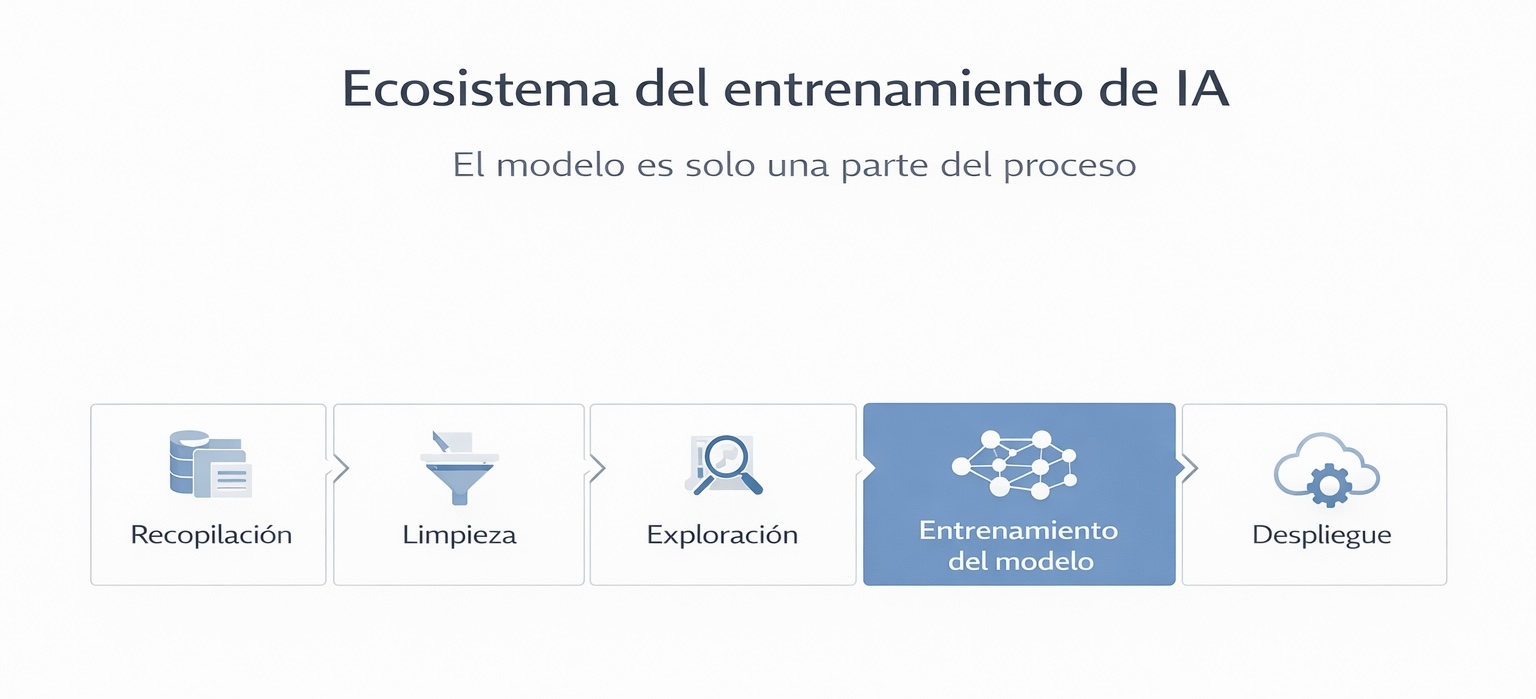 Diagrama del ecosistema del entrenamiento de inteligencia artificial que ilustra las etapas de recopilación, limpieza, exploración, entrenamiento del modelo y despliegue.