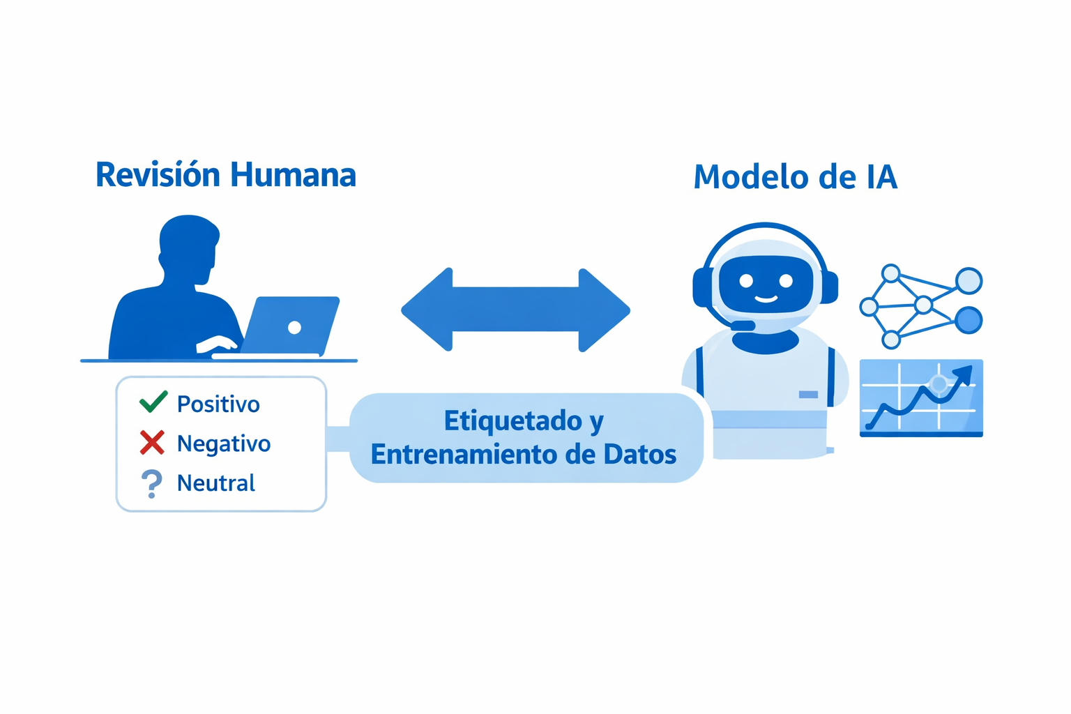 Infografía sobre el proceso de etiquetado de datos donde la revisión humana alimenta el entrenamiento de un modelo de IA en aprendizaje supervisado.