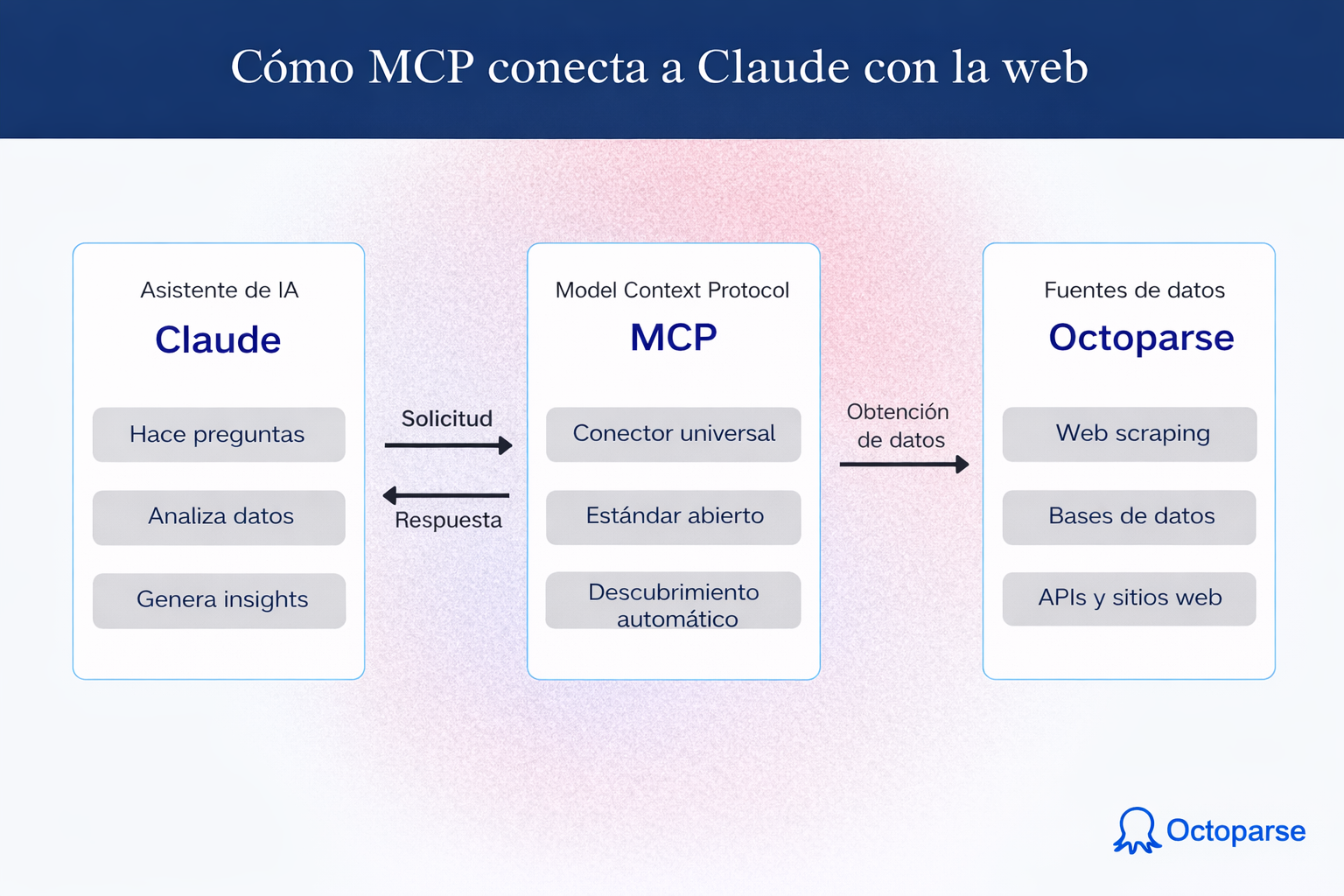 diagrama que muestra cómo el Model Context Protocol (MCP) conecta Claude con fuentes de datos web como Octoparse para extraer y analizar datos de sitios web