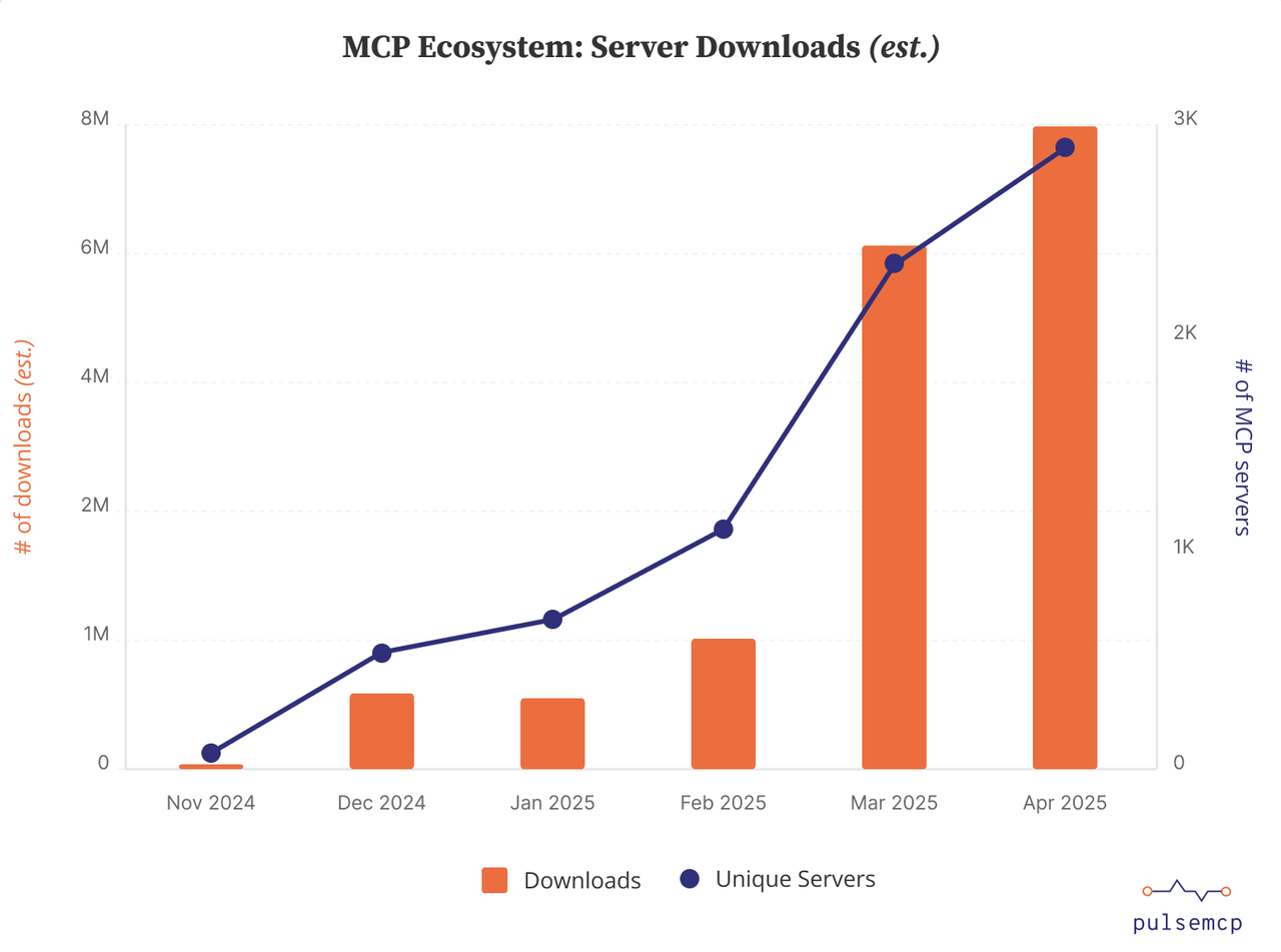 Alt text（SEO增强版）：
Gráfico del crecimiento del ecosistema MCP con descargas estimadas y número de servidores MCP únicos desde noviembre de 2024 hasta abril de 2025, mostrando la rápida adopción de servidores MCP y el aumento de descargas.