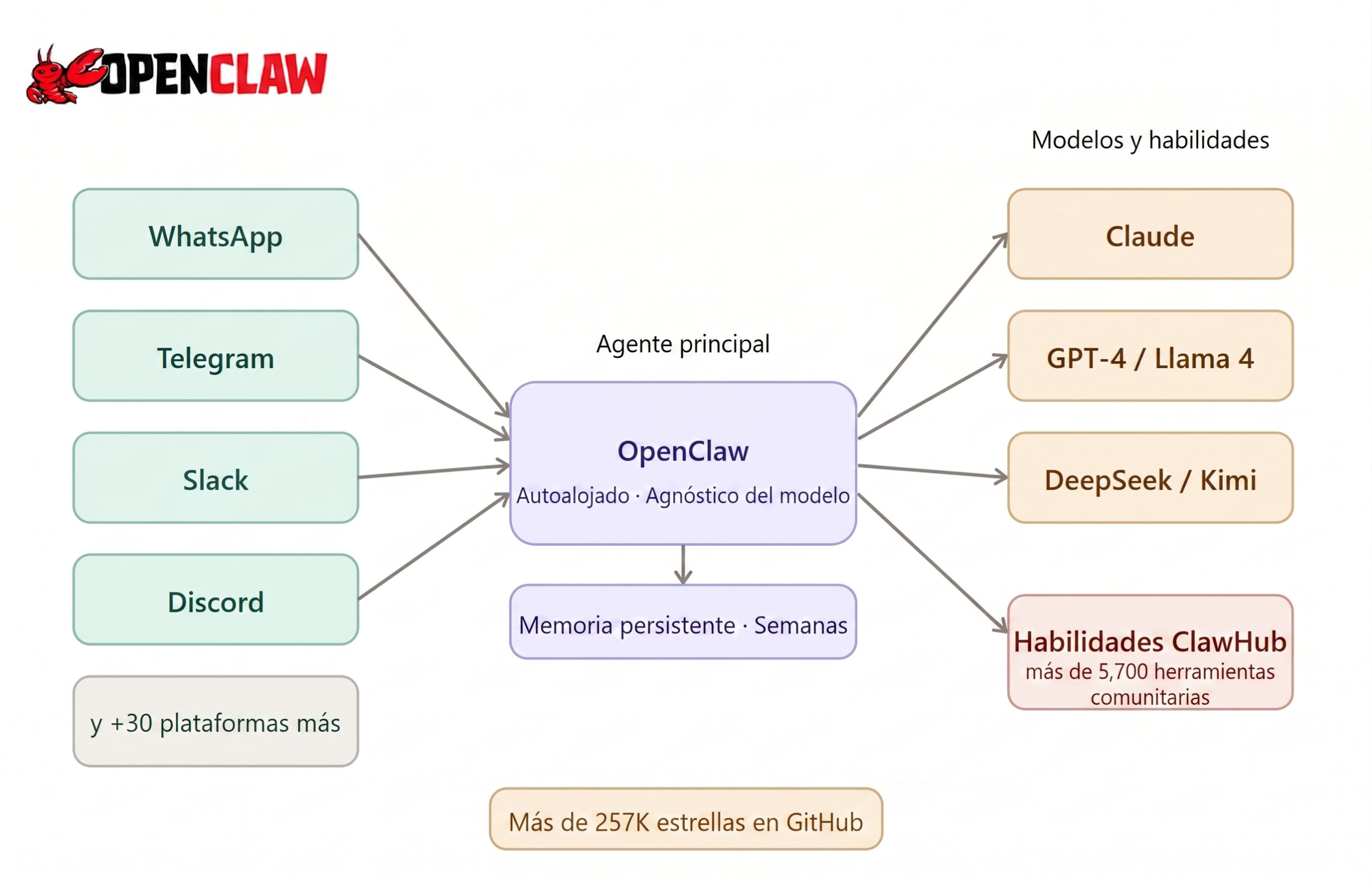 Panel de control de OpenClaw para la automatización de flujos de trabajo