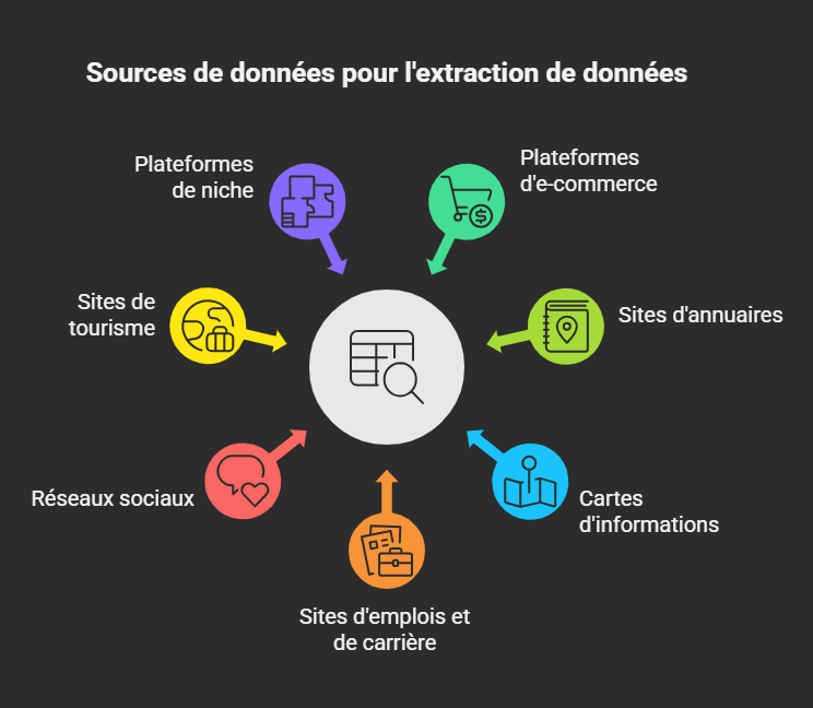 Top 10 des sites web les plus scrapés en 2025