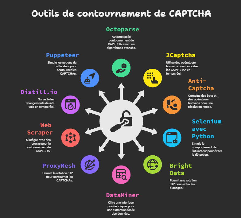 10 outils pour contourner facilement les CAPTCHAs