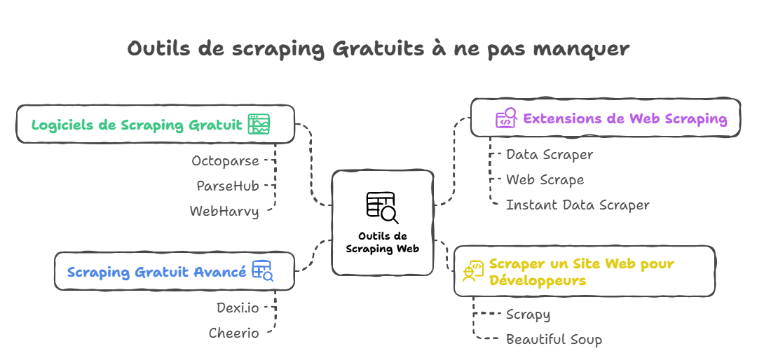 Outils de scraping Gratuits à ne pas manquer