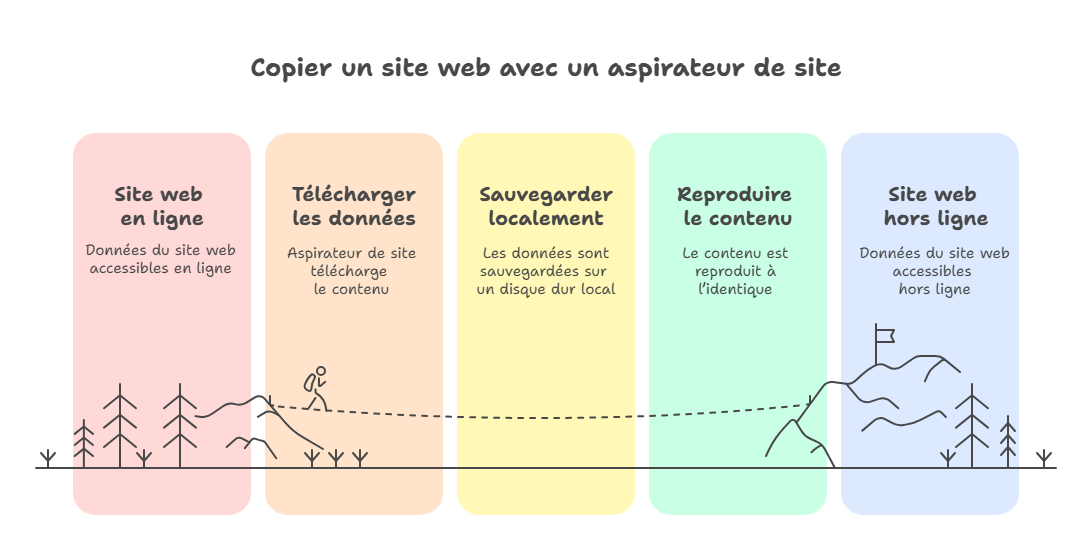 Les étapes pour aspirer page web