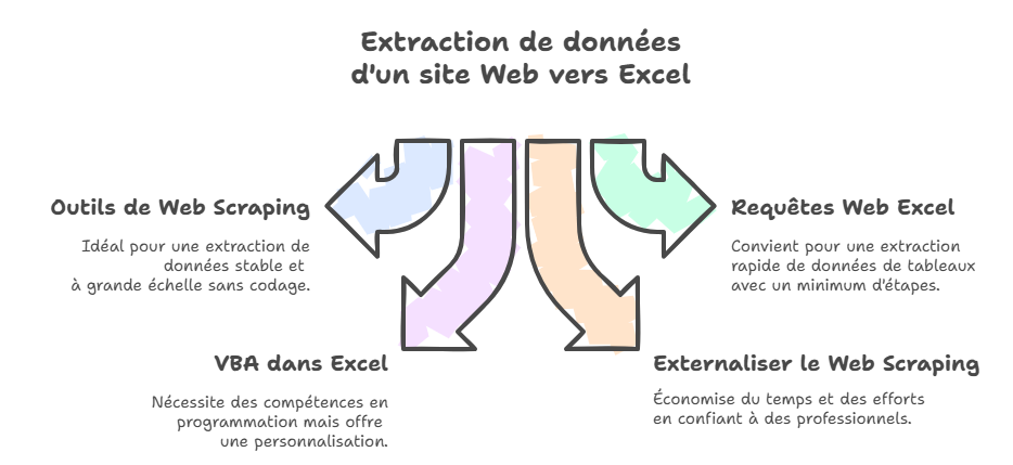 Extraction de données d'un site web vers Excel