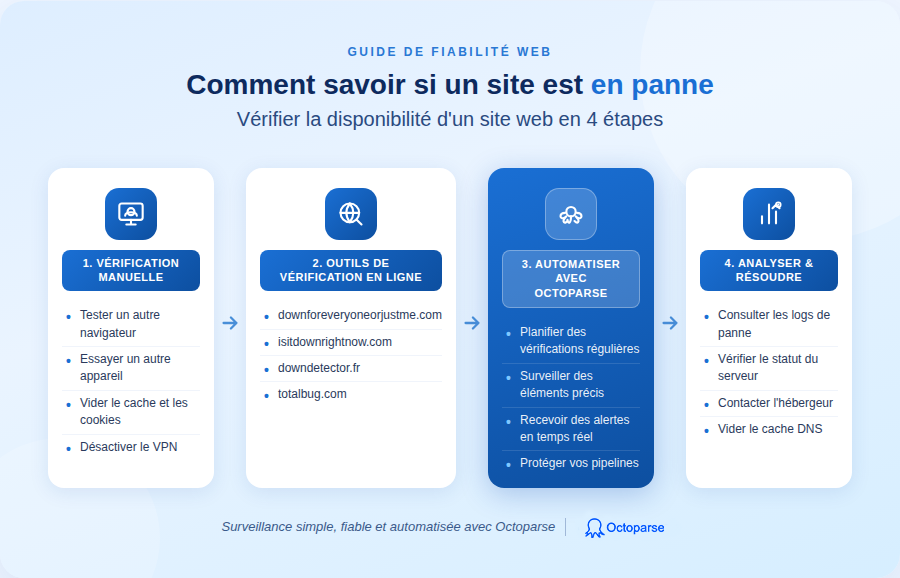 Comment savoir si un site est en panne