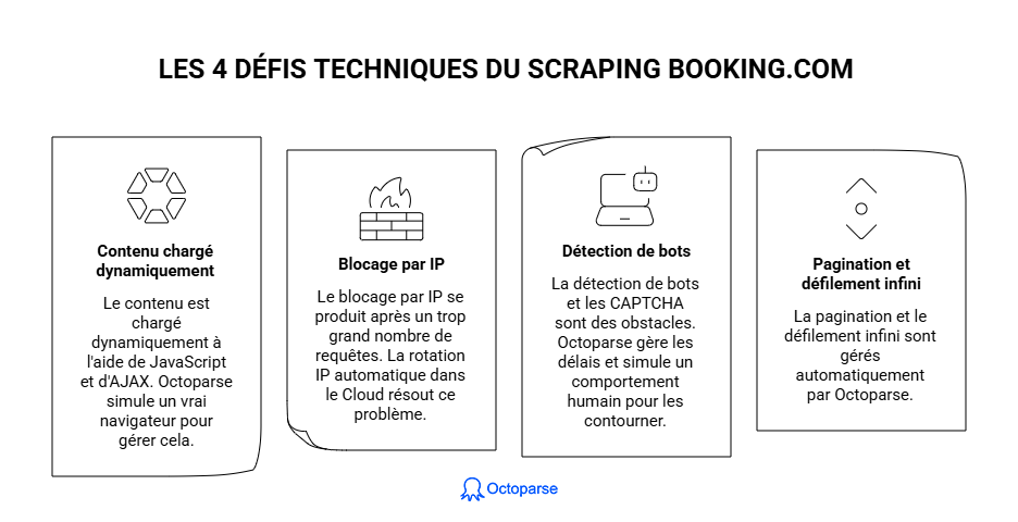 4 défis techniques du scraping Booking.com et solutions Octoparse — JavaScript, blocage IP, CAPTCHA, pagination