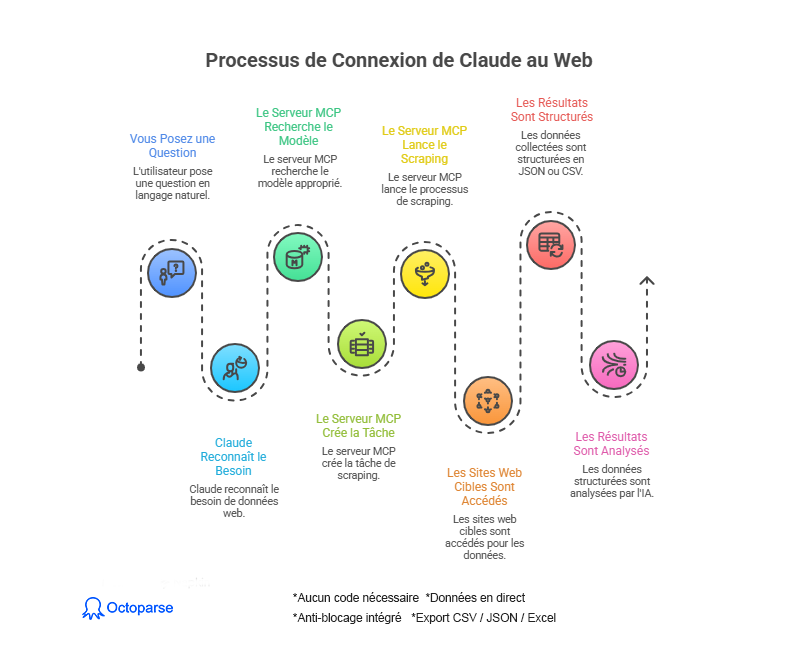 Claude et Octoparse MCP — automatiser la collecte de données web avec l'IA sans écrire de code