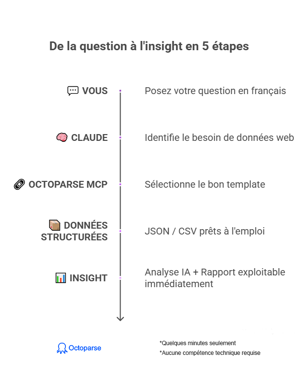 De la question à la donnée exploitable — le workflow Octoparse MCP + Claude