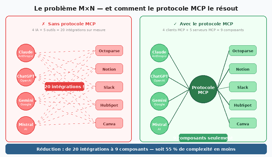 Diagramme protocole MCP : sans MCP, 4 assistants IA × 5 outils = 20 intégrations ; avec MCP, 9 composants suffisent