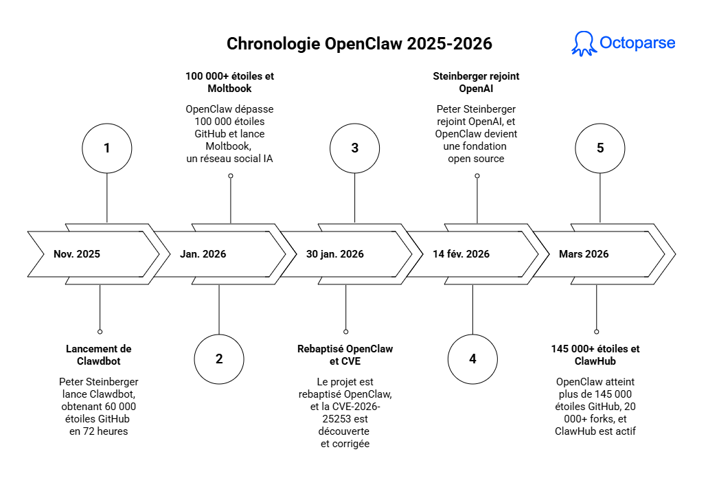 Chronologie OpenClaw IA 2025-2026 : de Clawdbot à la fondation open source soutenue par OpenAI 