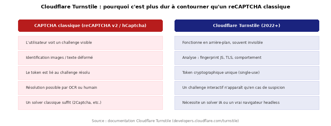 Tableau comparatif Cloudflare Turnstile vs reCAPTCHA classique - mécanismes de détection et implications pour le web scraping