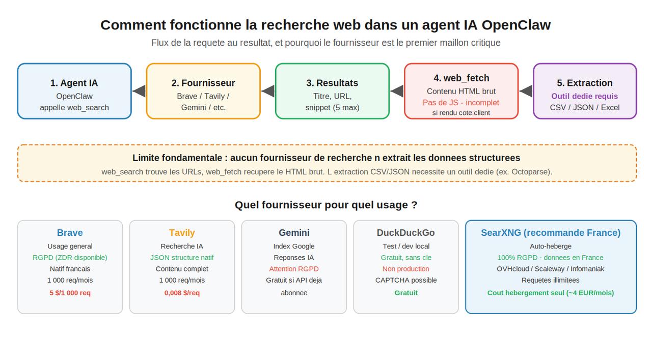Flux de la requête web dans OpenClaw, de web_search au résultat et ses limites. Comparatif Brave, Tavily, SearXNG 2026