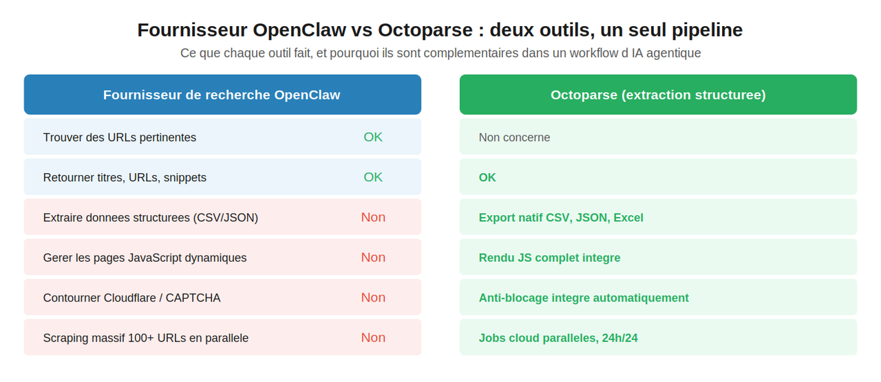 Fournisseur de recherche OpenClaw vs Octoparse, comparatif extraction données structurées, pipeline IA agentique 2026