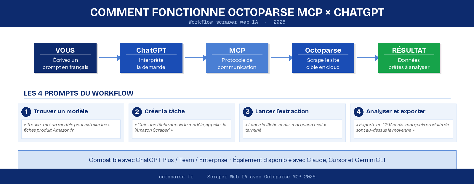 Workflow scraper web IA avec Octoparse MCP et ChatGPT — schéma de fonctionnement 2026