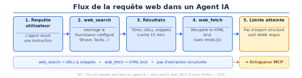 Schéma du flux de requête web dans un agent IA : web_search, web_fetch et leurs limites, 2026