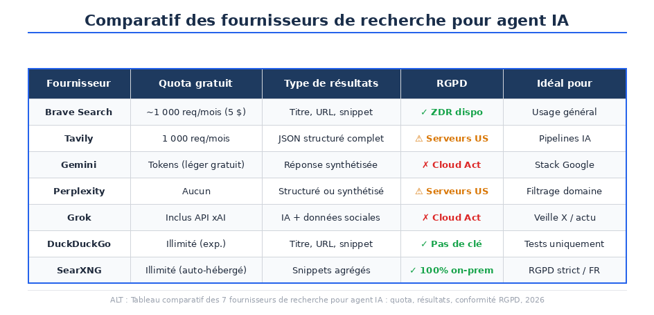 Tableau comparatif des 7 fournisseurs de recherche pour agent IA : quota gratuit, type de résultats, conformité RGPD et cas d'usage, 2026
