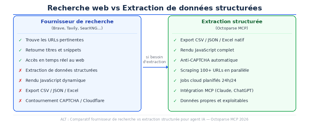 Comparatif recherche web vs extraction de données structurées pour agent IA : fournisseurs de recherche et Octoparse MCP 2026