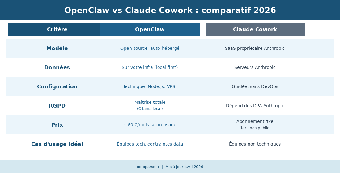 Comparatif OpenClaw vs Claude Cowork 2026 : open source auto-hébergé vs SaaS Anthropic, données RGPD, configuration et cas d'usage.