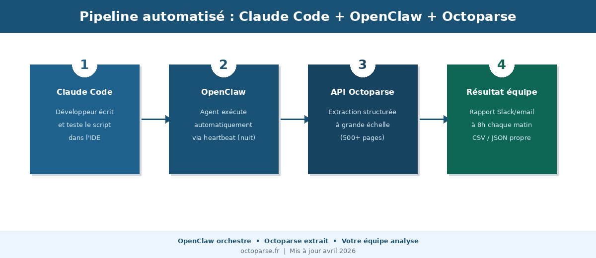 Pipeline automatisé Claude Code + OpenClaw + API Octoparse : 4 étapes du script à l’extraction structurée en CSV / JSON livrée sur Slack chaque matin.