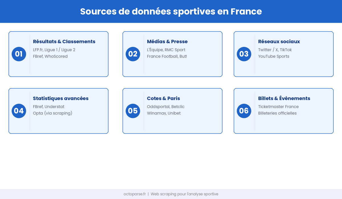 Carte des principales sources de données sportives françaises : classements, médias, cotes, réseaux sociaux