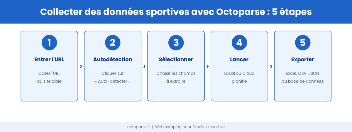 Schéma des 5 étapes pour collecter des données sportives avec Octoparse : URL, autodétection, sélection, exécution, export