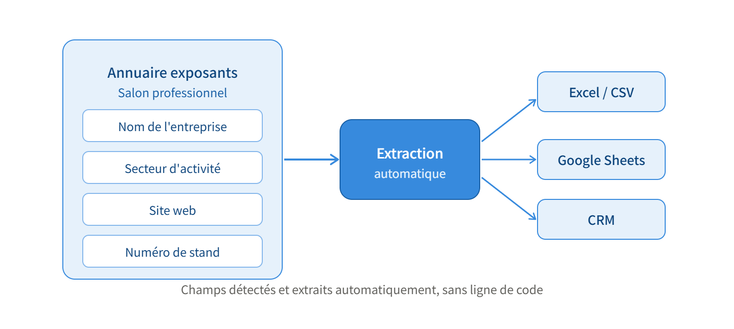 Extraction automatique des données d'un annuaire exposants de salon professionnel vers Excel