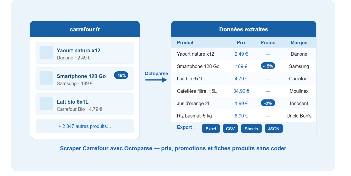 Scraper Carrefour avec Octoparse – extraction automatique des prix, promotions et fiches produits de carrefour.fr vers Excel, CSV et Google Sheets
