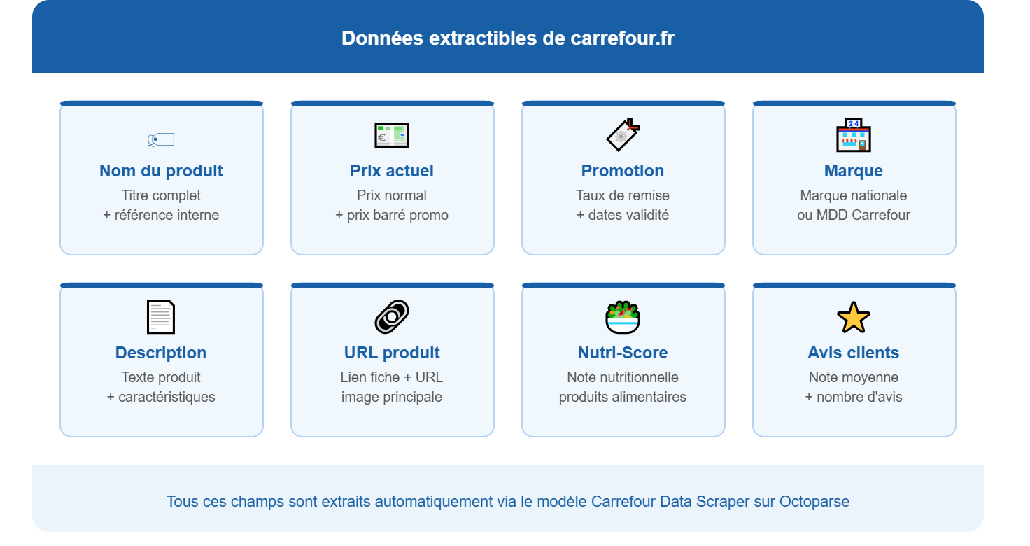 Infographic des 8 types de données extractibles de carrefour.fr avec un scraper : nom produit, prix, promotion, marque, description, URL, Nutri-Score et avis clients