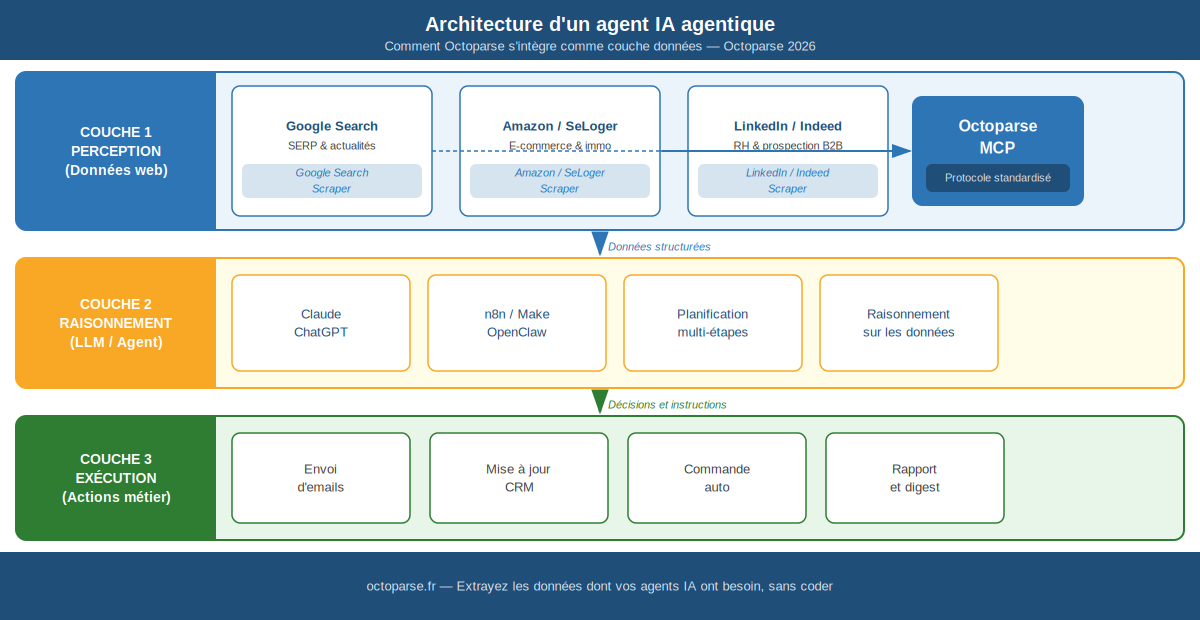 Architecture d'un agent IA agentique : 3 couches, Perception (données web via Octoparse MCP), Raisonnement (LLM) et Exécution (actions métier)