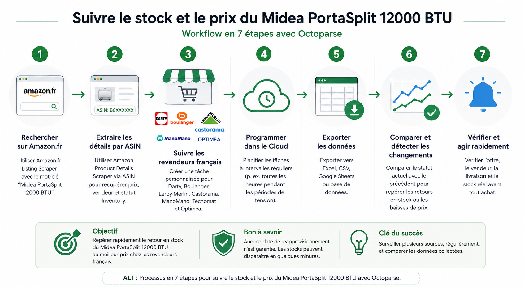 Processus en deux modèles Octoparse pour extraire les ASIN puis suivre le prix, le vendeur et le statut Inventory sur Amazon.fr