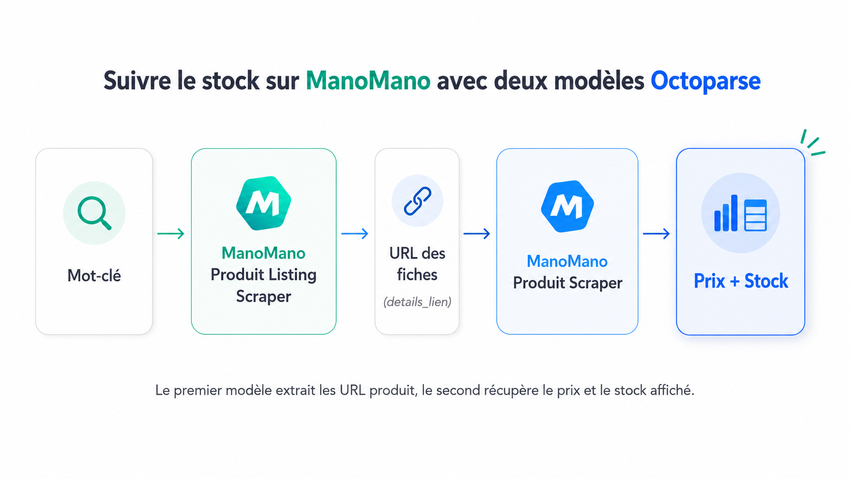 Processus en deux modèles Octoparse pour extraire les URL ManoMano puis récupérer le prix et le stock des fiches produit