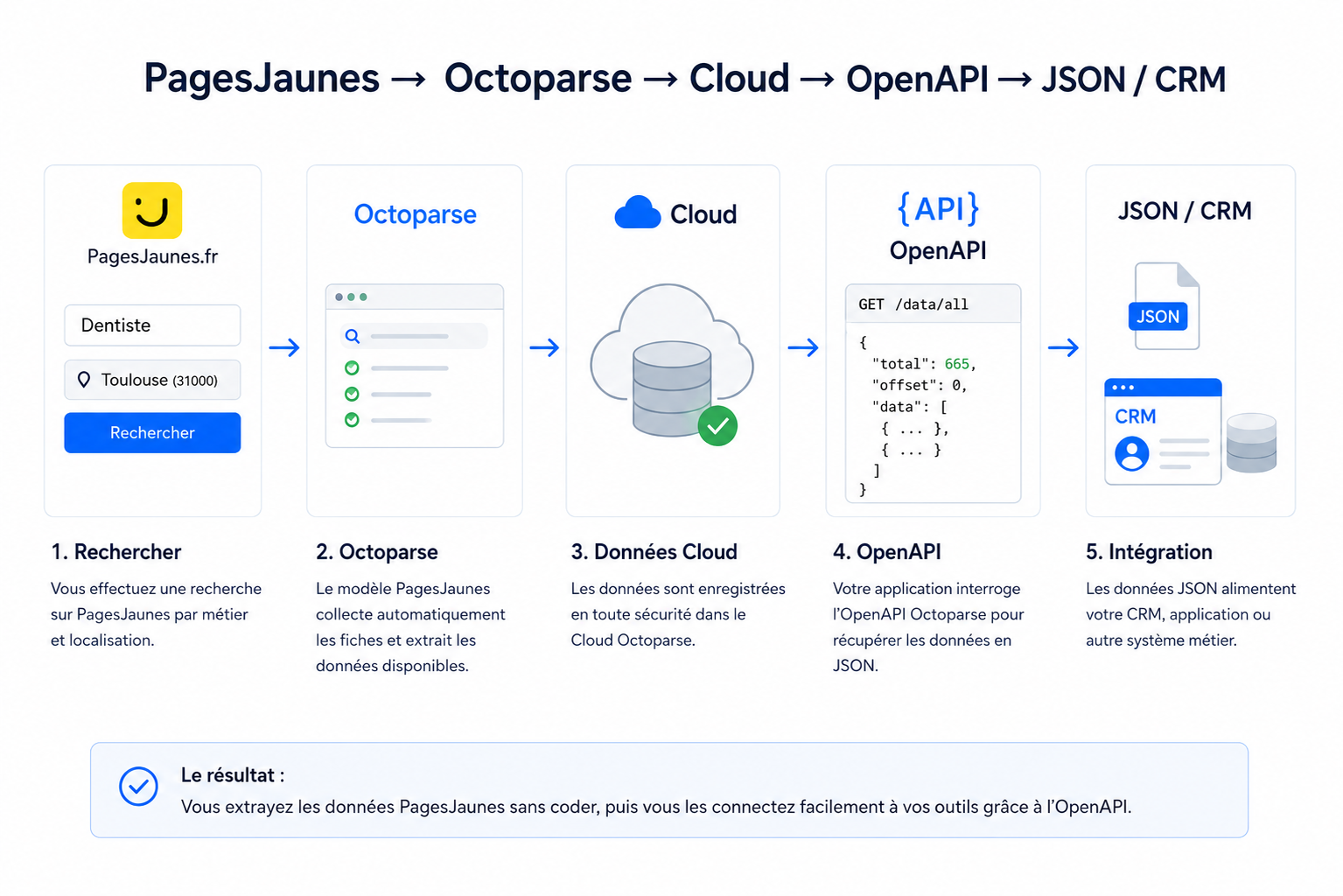 Workflow PagesJaunes avec Octoparse : extraction no-code, Cloud, OpenAPI, JSON et CRM