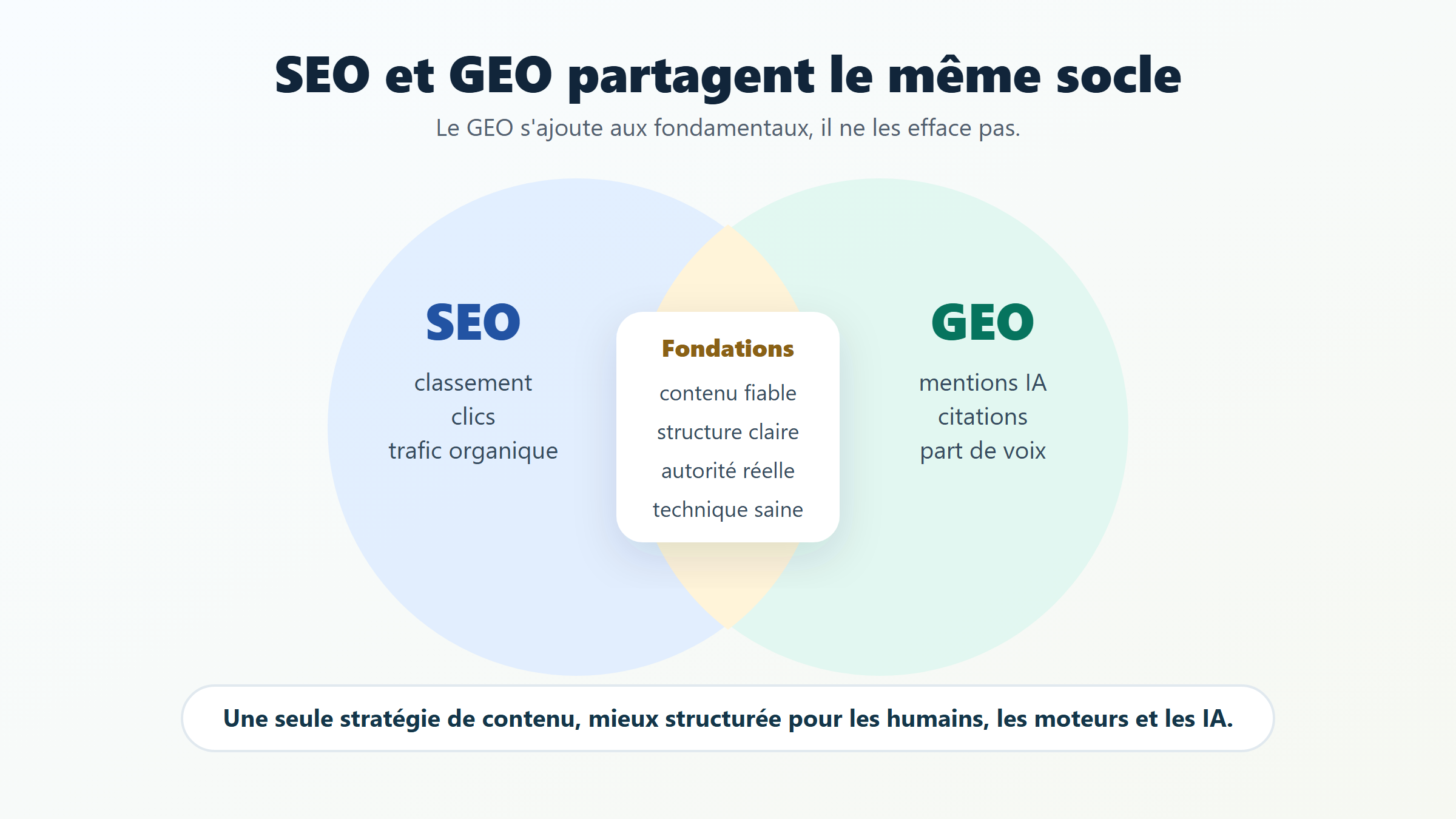 GEO vs SEO : quelle différence et faut-il vraiment faire les deux ?