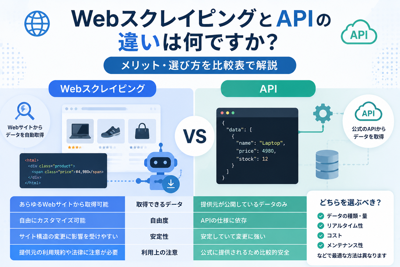 WebスクレイピングとAPIの違いは何ですか？メリット・選び方を比較表で解説