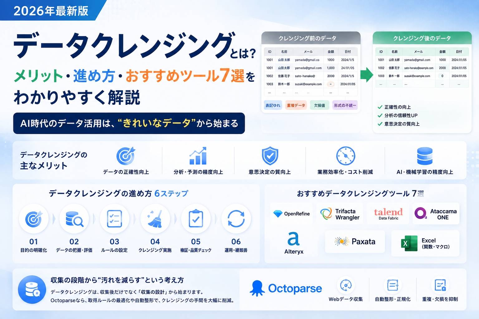 データクレンジングとは？メリット・進め方・おすすめツール7選をわかりやすく解説【2026年】