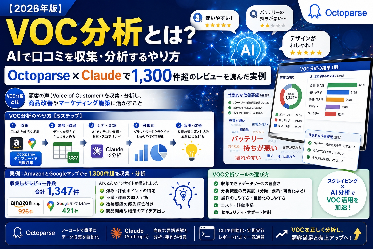 VOC分析とは？AIで口コミを集めて分析するやり方【2026年版】Octoparse×Claudeの実例
